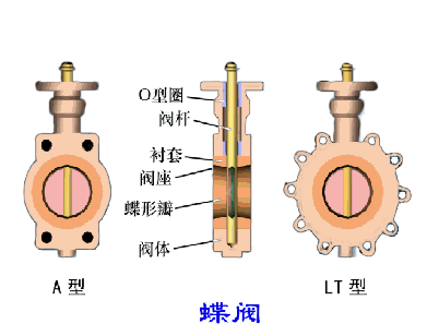 蝶閥工作原理動(dòng)畫演示