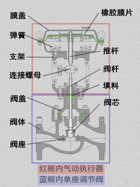 氣動調(diào)節(jié)閥工作原理圖